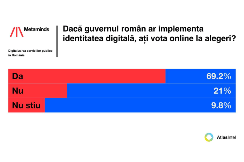 Votul online: între dorință publică și realitate tehnologică. Este România pregătită?